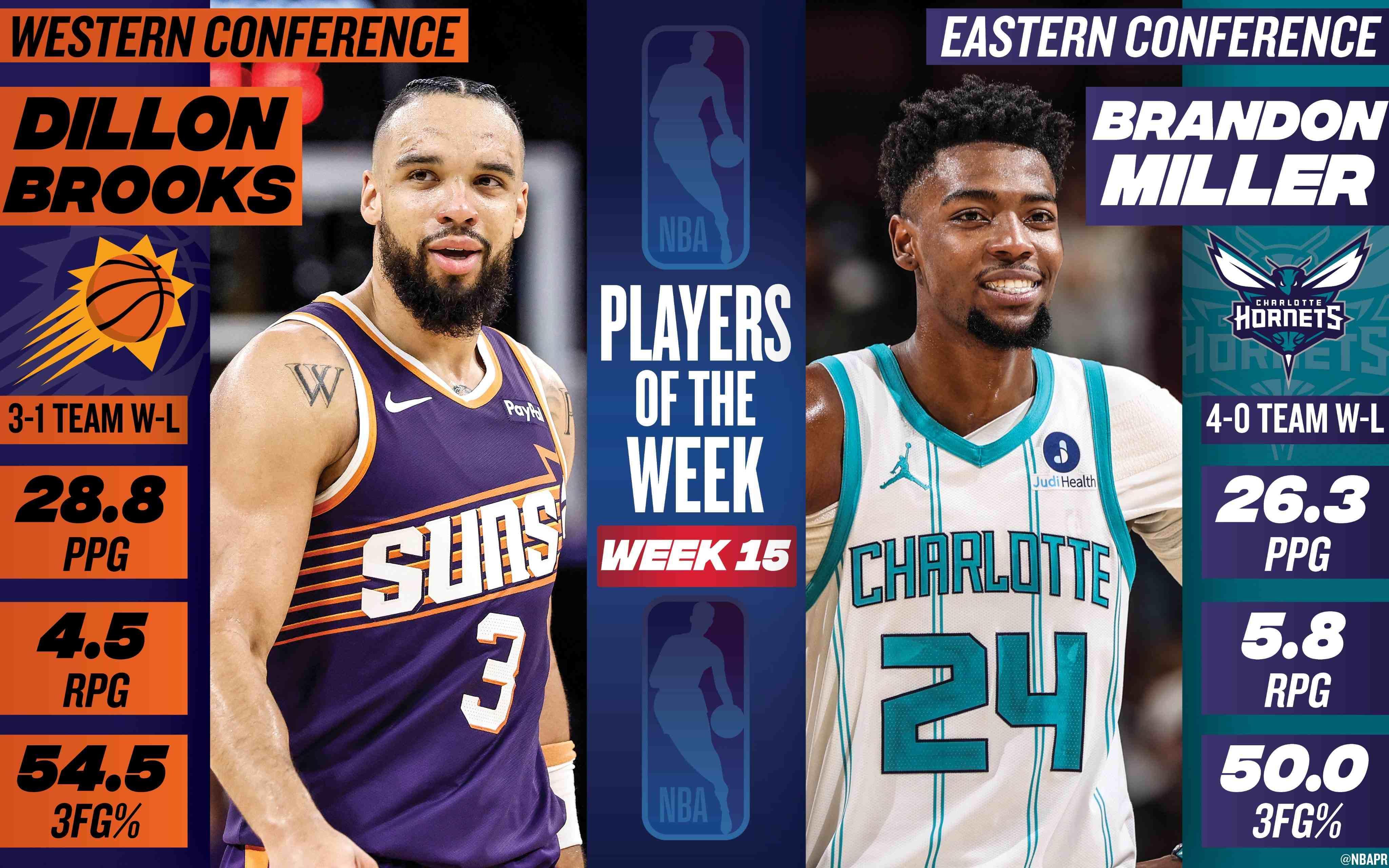 易胜博体育登录入口-NBA第15周周最佳：西部狄龙-布鲁克斯、东部布兰登-米勒